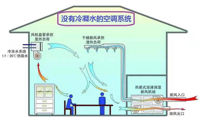 温湿度独立控制空调系统